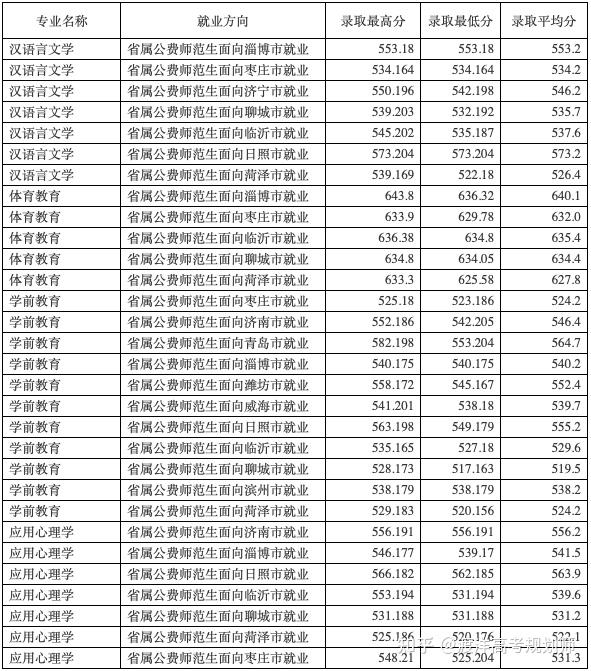 山东2022年高考公费生（师范、医学、农科）、委培生录取分数线 - 知乎