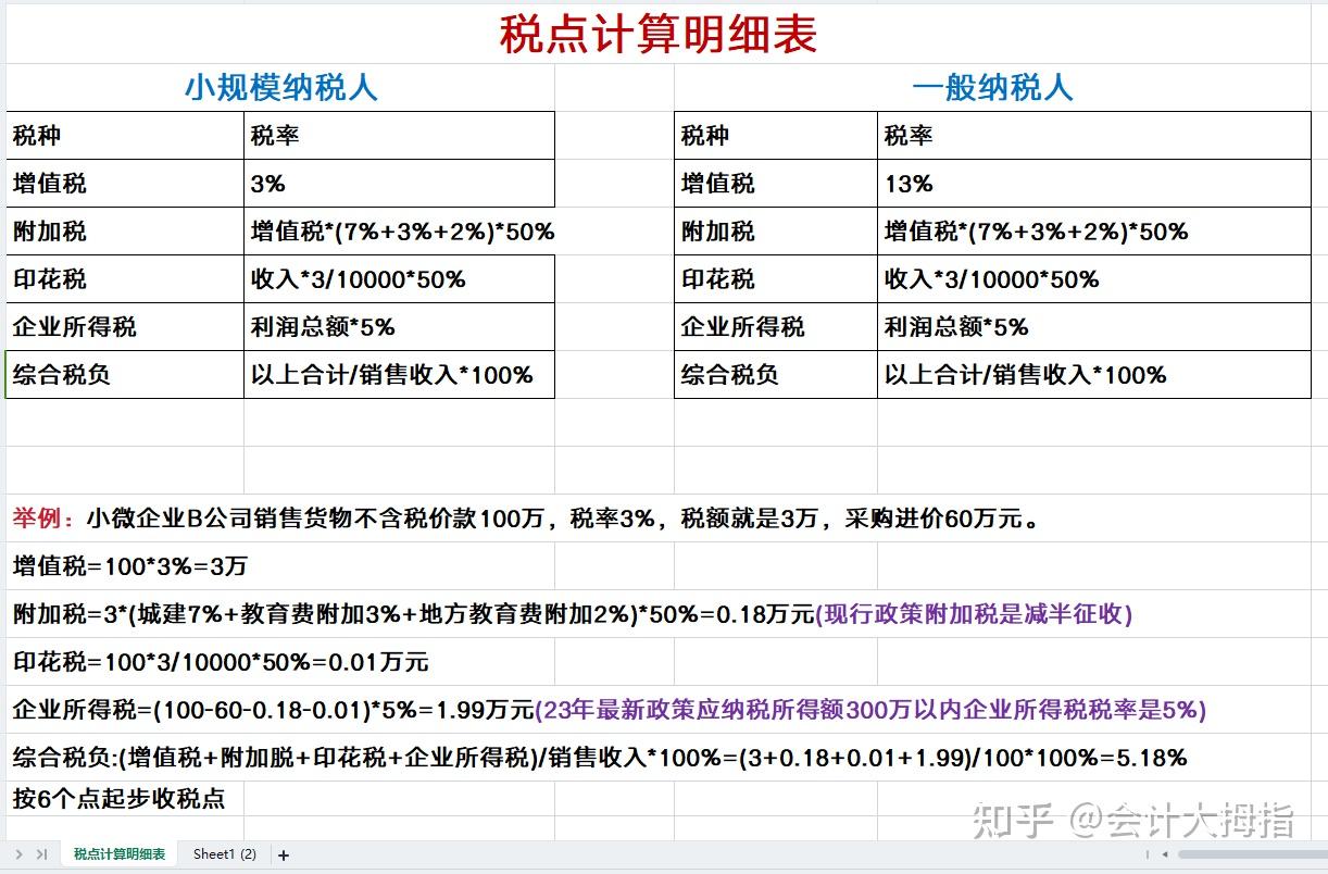 开票加税点加多少税点才比较合算?附开票加税点自动计算器+开票加税点计算公式+税金计算器 - 知乎