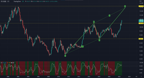 美元前景迷人，技术面有个大写的“涨”字！
