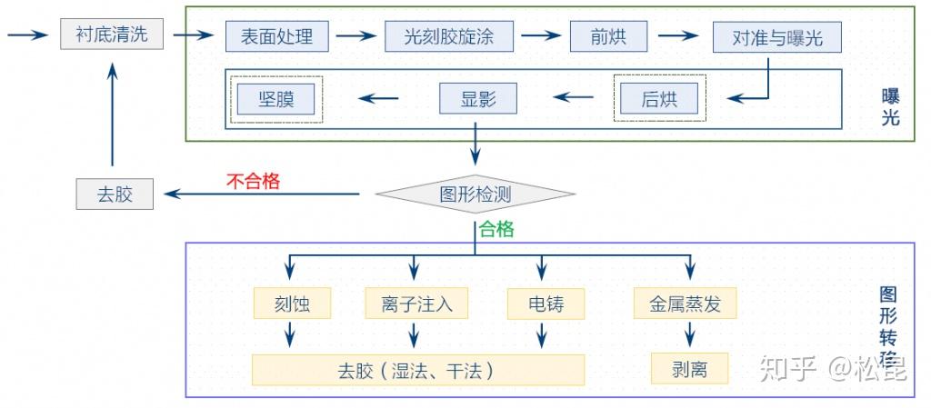 一般光刻工艺过程 - 知乎