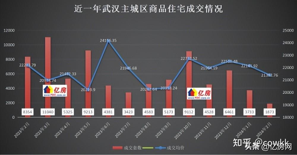 24年2月武汉新房住宅成交2666套环比减少4917同比减少7779