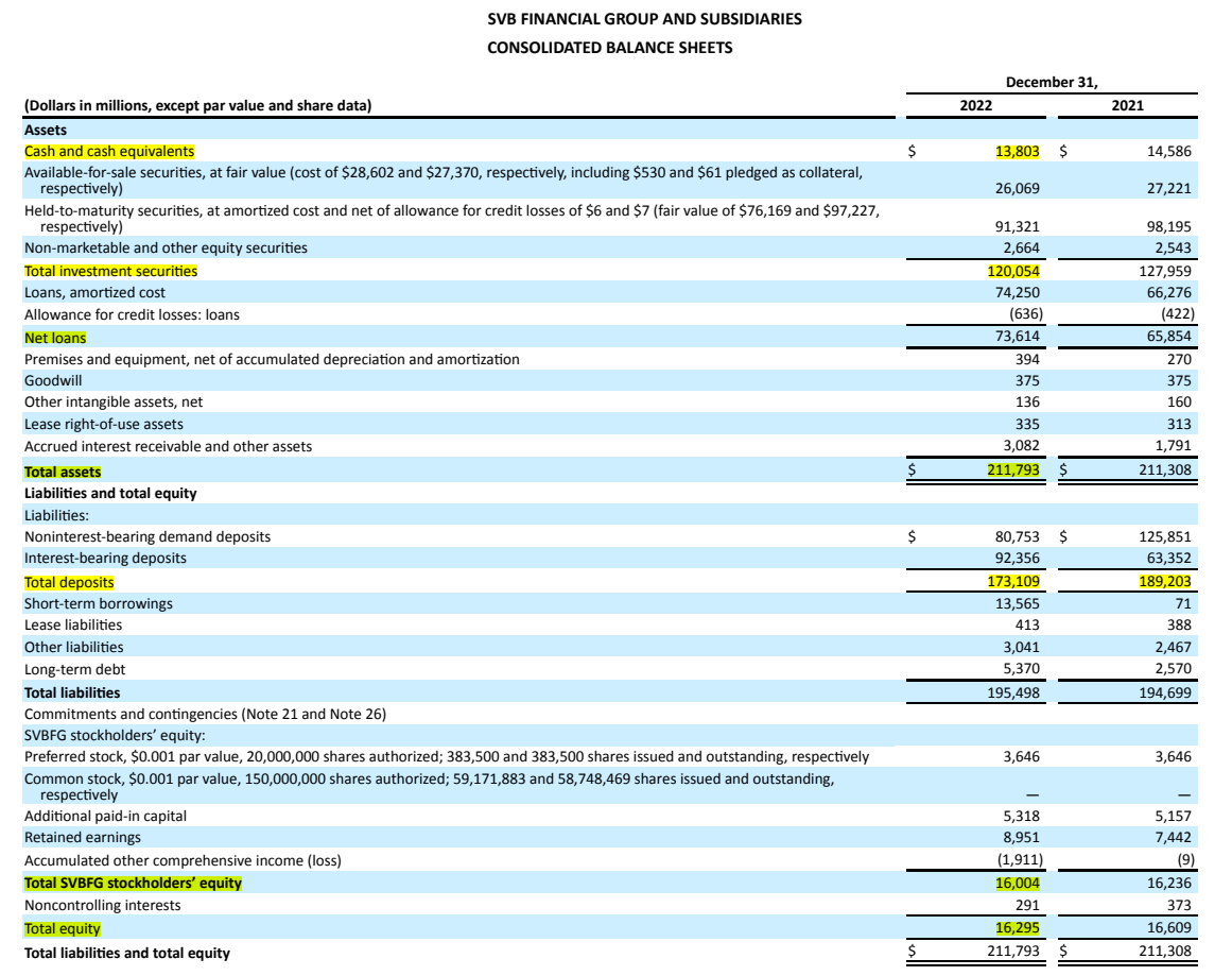 从资产负债表看硅谷银行破产始末- 知乎