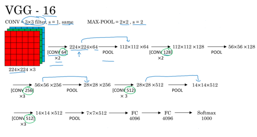 读“VERY DEEP CONVOLUTIONAL NETWORKS FOR LARGE-SCALE IMAGE RECOGNITION”心得 ...