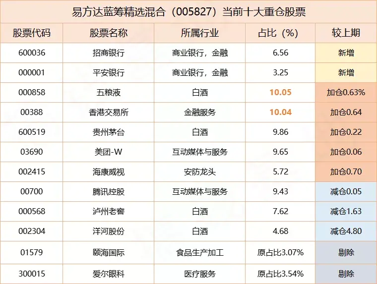 張坤的易方達藍籌精選混合現在買入合適嗎