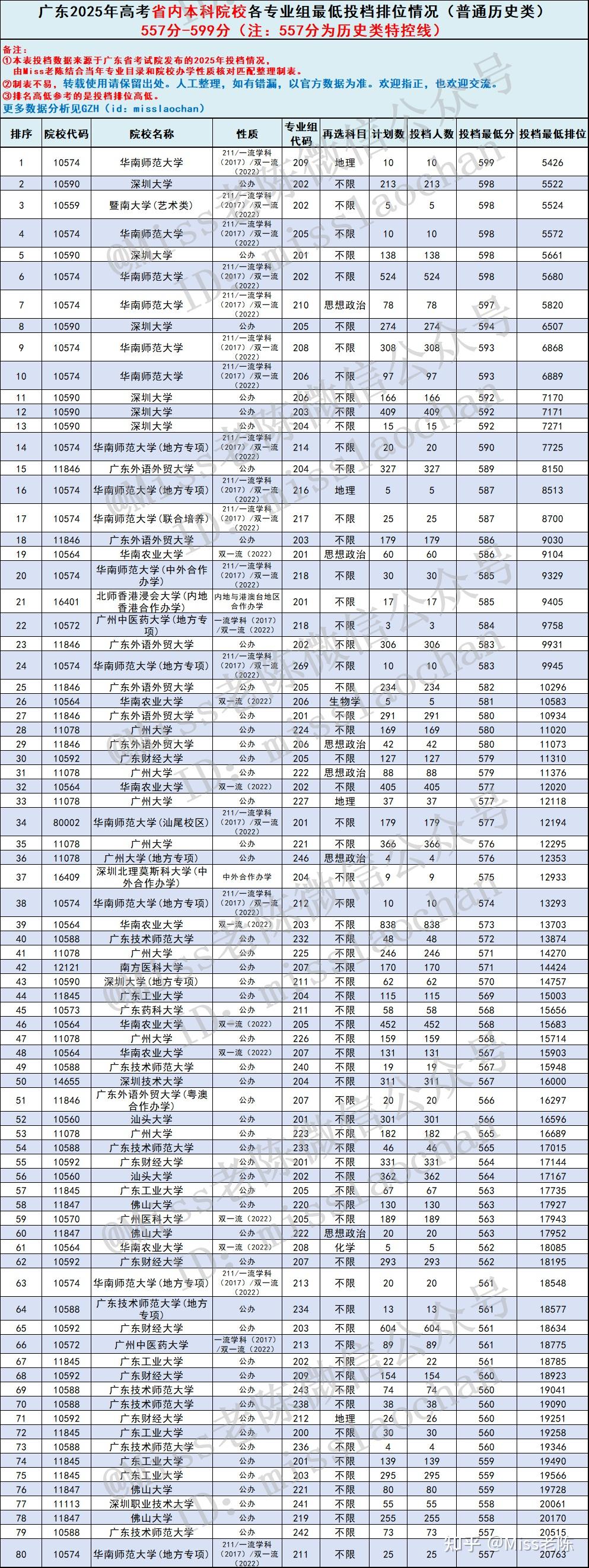 2026届参考:广东历史类考生各分数段能上省内哪些本科院校? 2025年广东高考历史类省内本科专业组投档分数线盘点 - 知乎