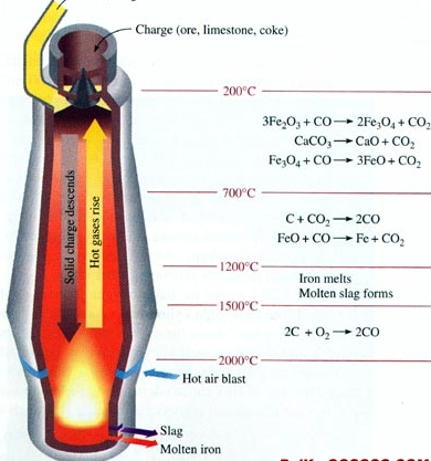 高炉炼铁典型炉型结构和原理彩图 知乎