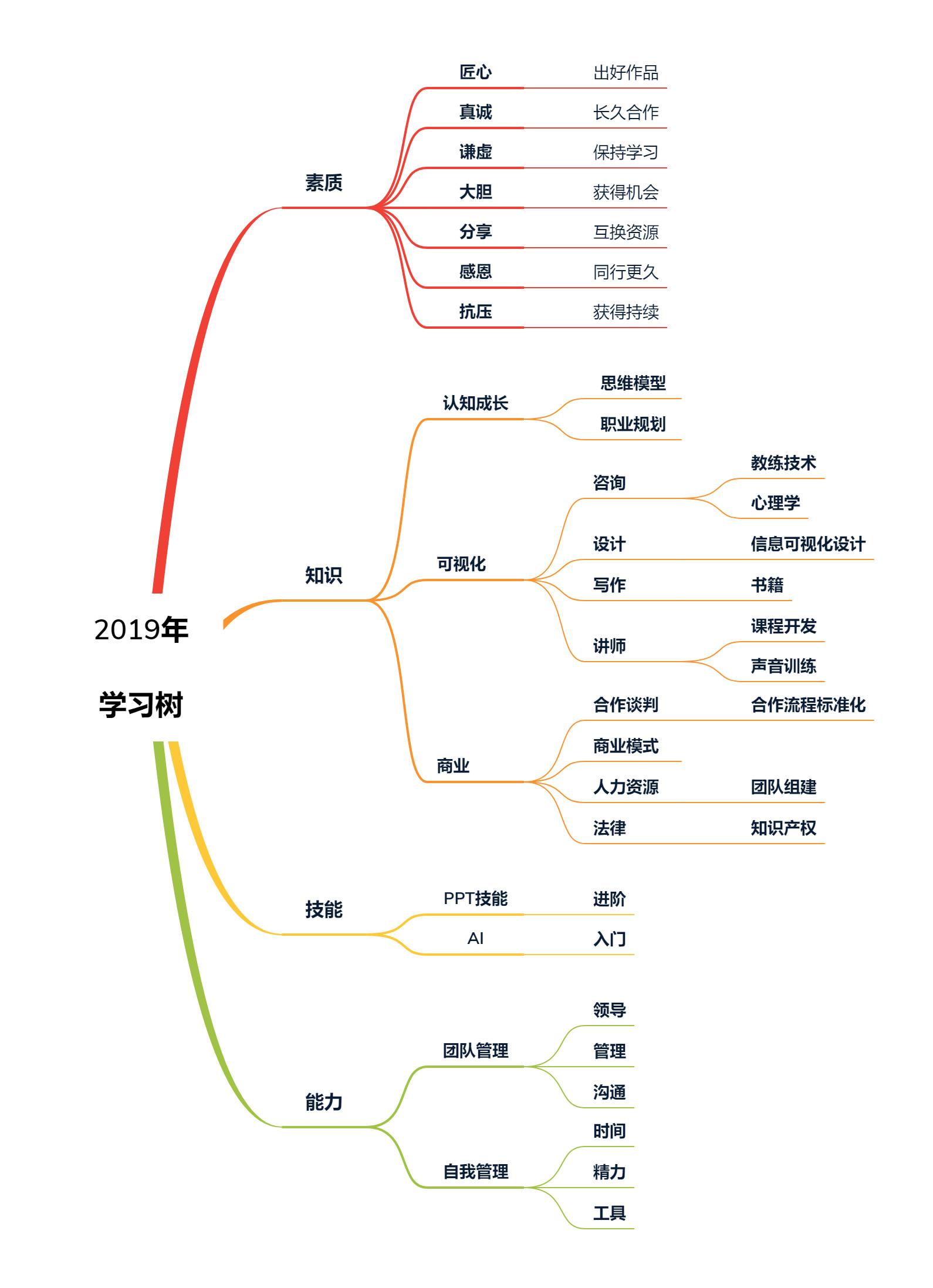 5w1h思维导图图片