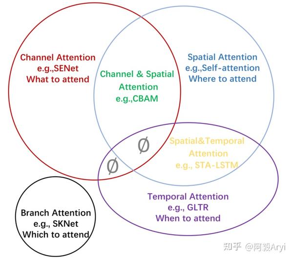 CBAM:通道注意力和空间注意力的集成者 - 知乎