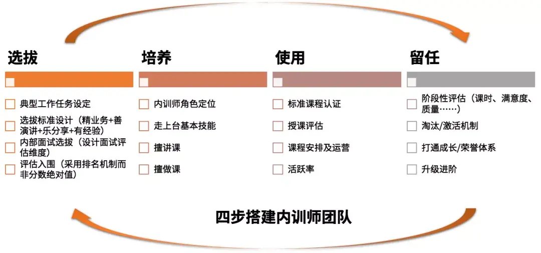 就要在搭建初期勾画出后期培养和激励的机制体系,内训师的成长一定会