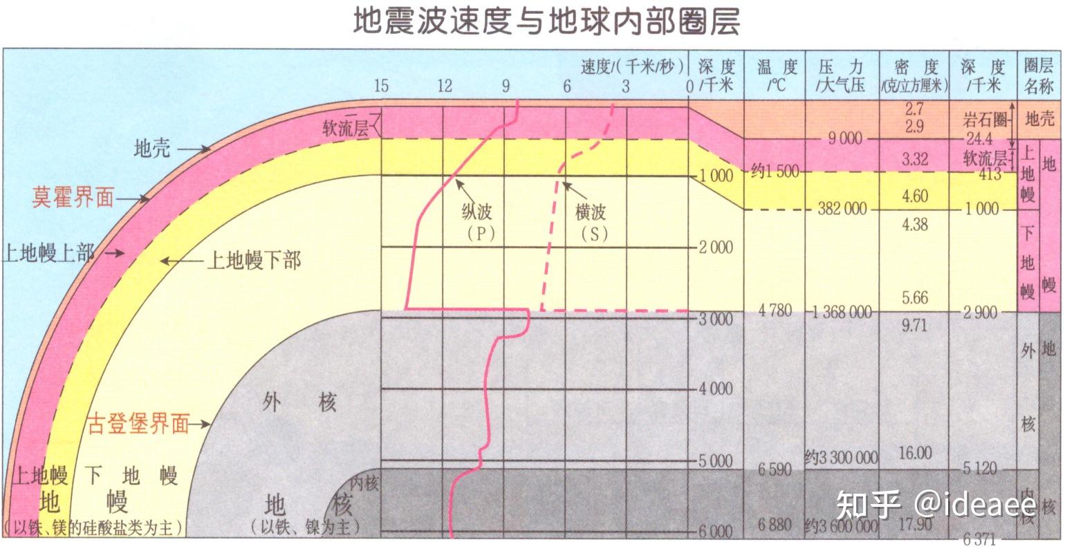 地震波与地球内部圈层图片