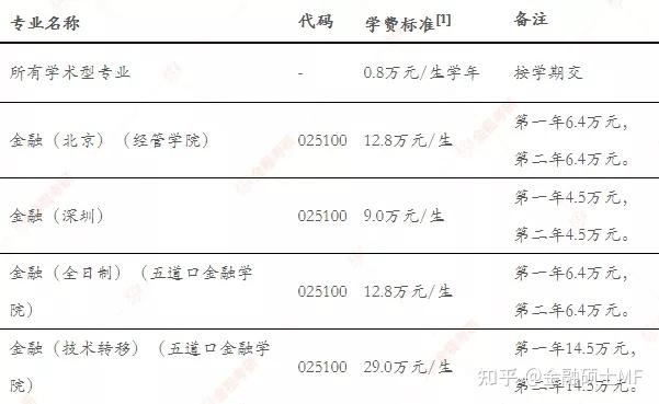 2023考研清華大學金融碩士mf431金融學綜合025100考情分析含歷年真題