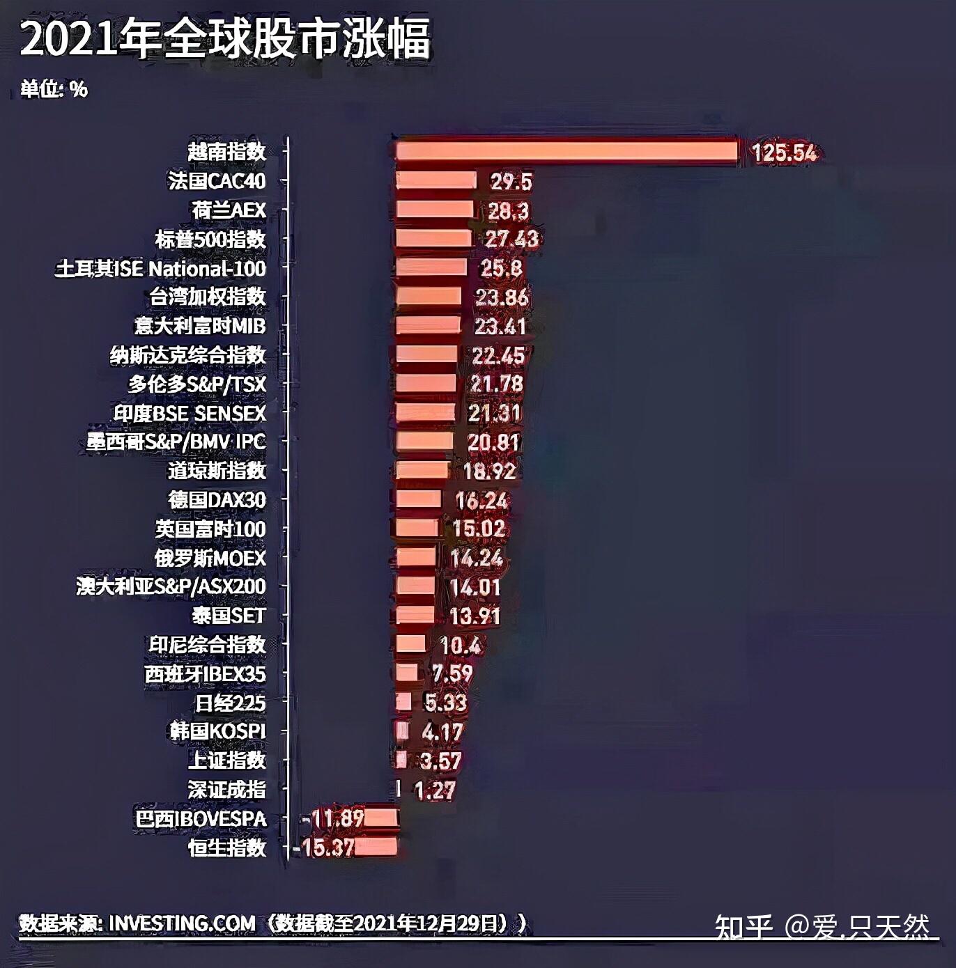 2021全球主要股指涨幅