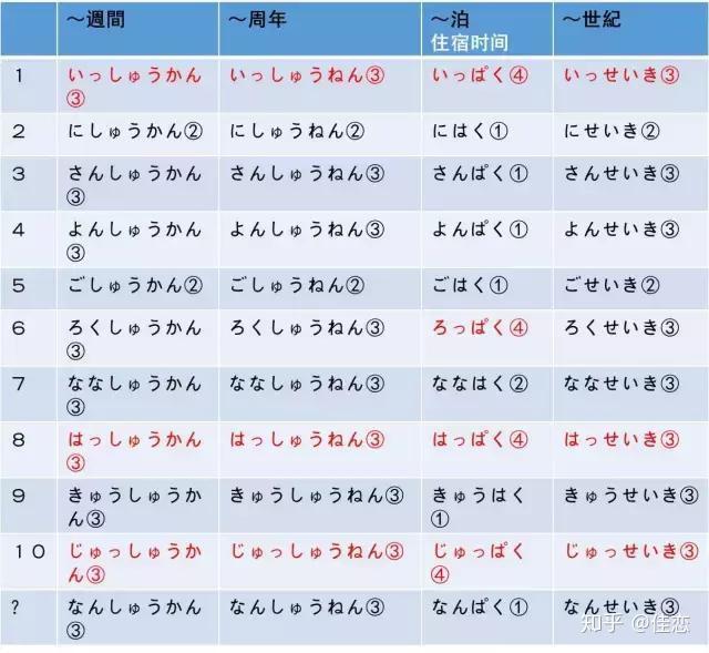 日语学习,常用的日语量词总结,这些你会吗? - 知乎