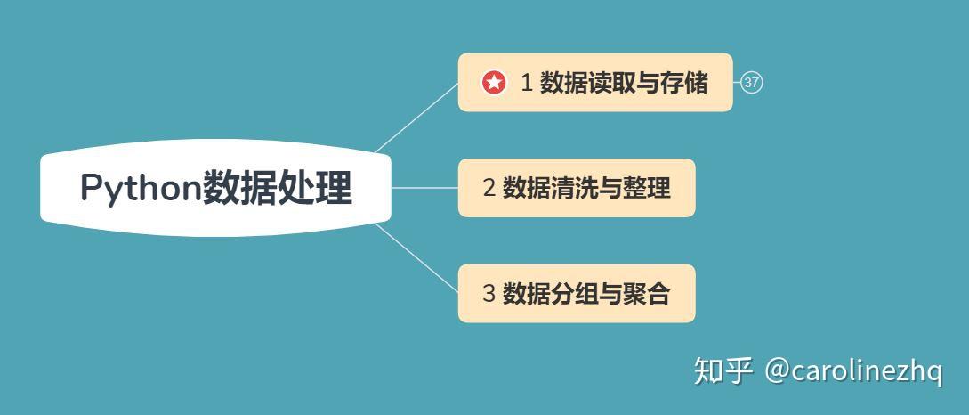 【Python】【数据处理】1 如何用python读取及存储数据 - 知乎