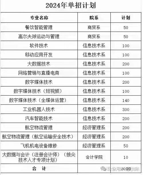 河南医学高等专科学校2024单招招生计划58  郑州黄河护理职业学院