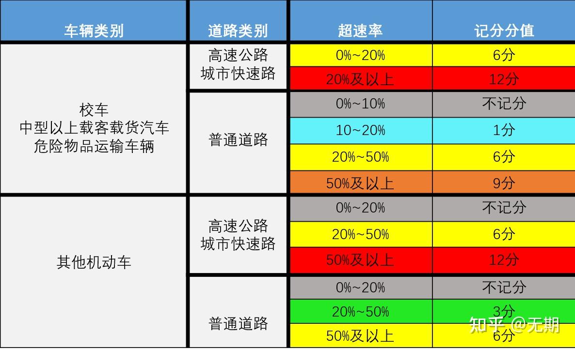 超速20%以下不处罚？要分清楚情况！ - 知乎