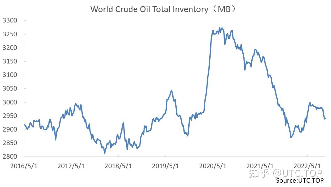 Utc原油供应链服务0930：全球原油市场面临的关键基本面因素 知乎