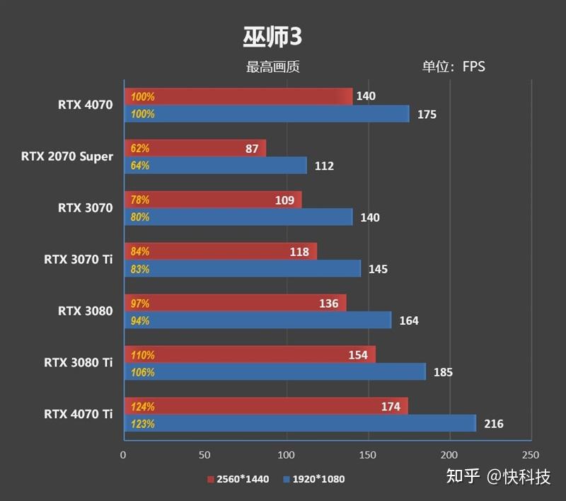3060的功耗3080的性能!NVIDIA RTX 4070首发评测 - 知乎
