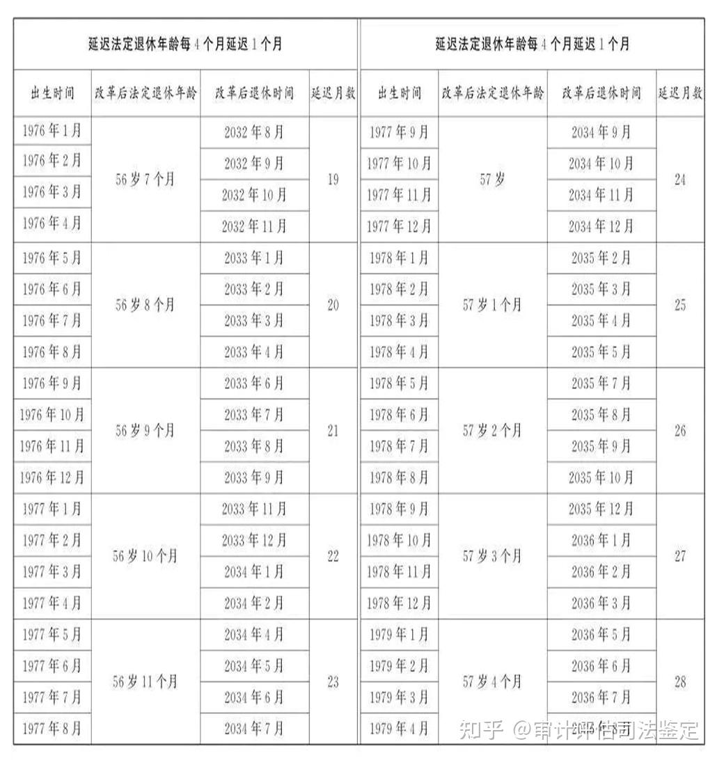 人社部：2025年起退休新规实施！10大核心问题（附退休年龄对照表） - 知乎