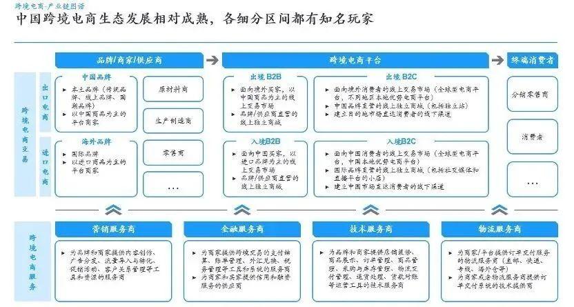 图一:跨境电商产业链图谱经过多年发展,中国跨境电商生态相对成熟,各