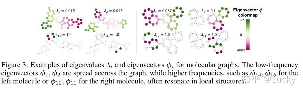 论文精读05 （2021）Rethinking Graph Transformers with Spectral Attention - 知乎