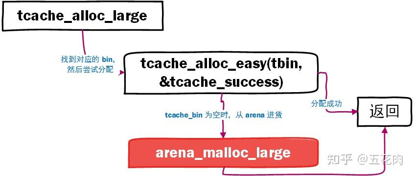 Jemalloc 内存管理特性分析(十五):内存分配器之jemalloc技术原理分析 - 知乎