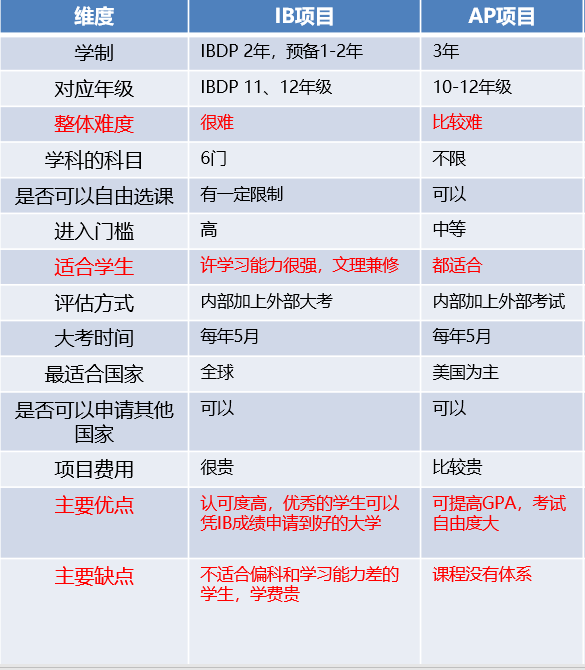 AP 课程和 IB 课程的区别是什么?