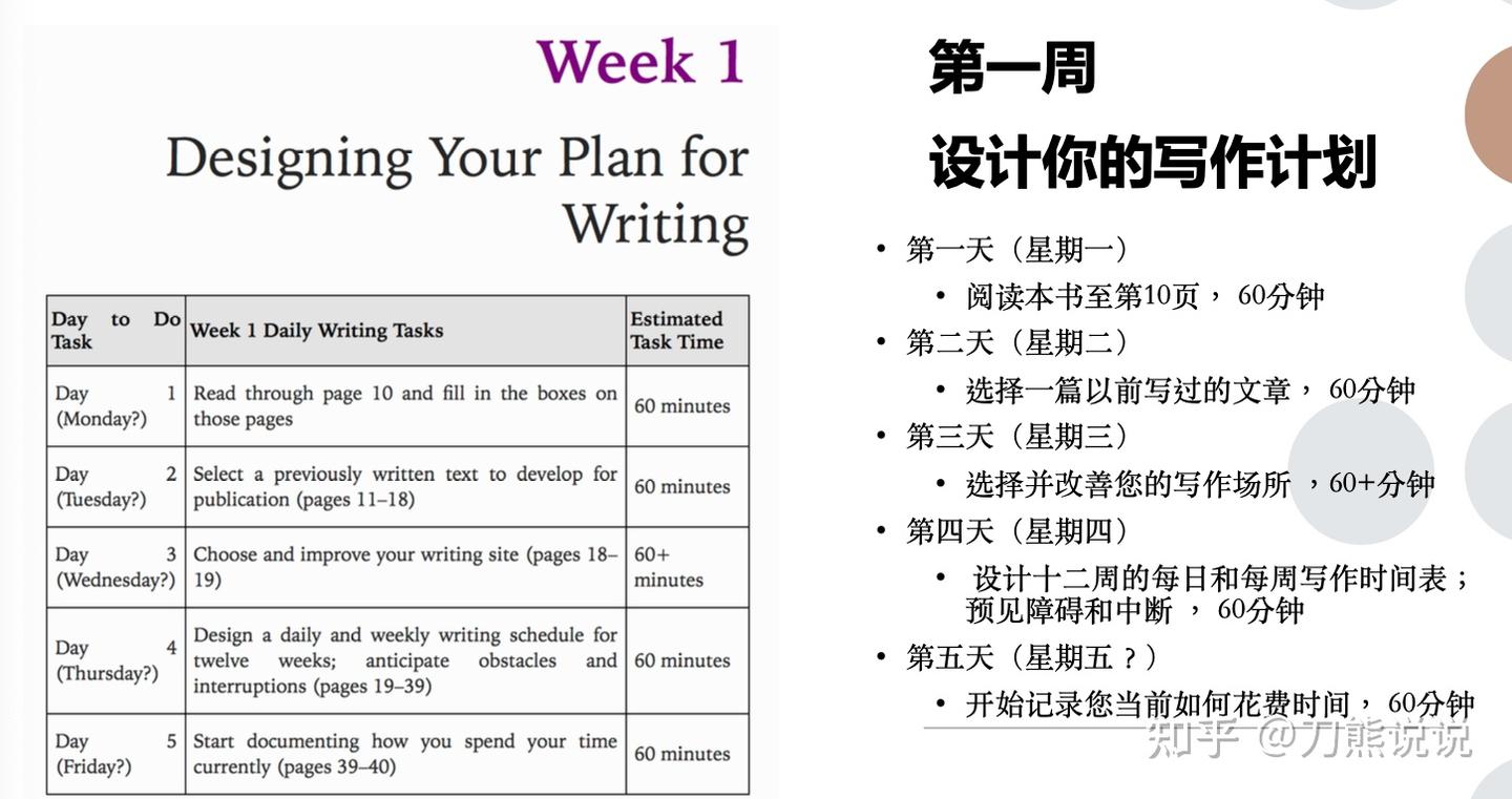 学术写作书籍直播第2期回顾:《Writing Your Journal Article in 12 Weeks》 - 知乎
