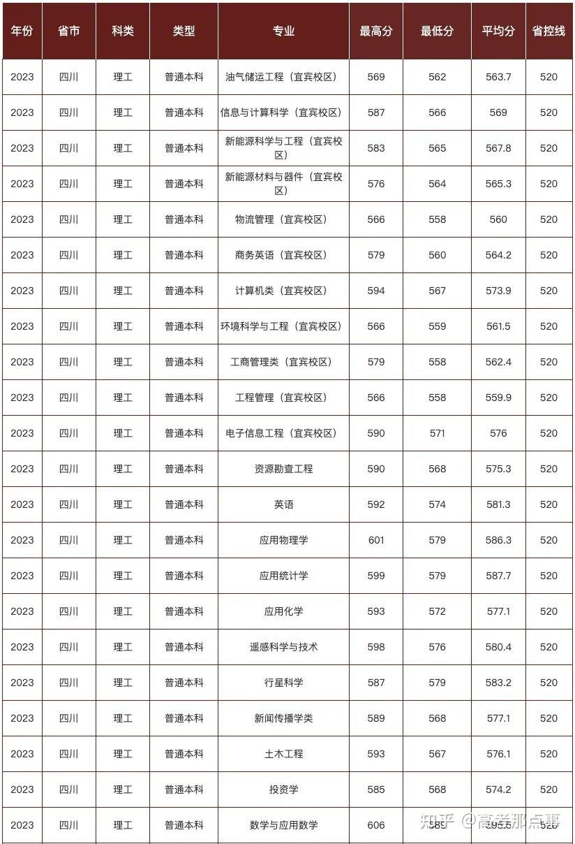 成都理工大学什么档次?附2023年各专业录取分数线