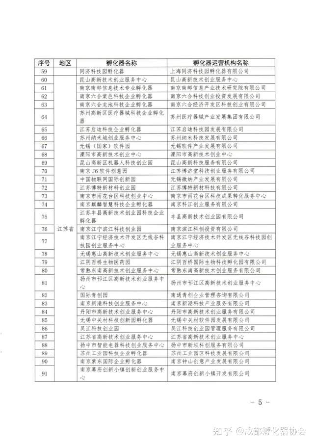 通知 | 优秀290家！2022年度国家级科技企业孵化器评价结果发布 - 知乎