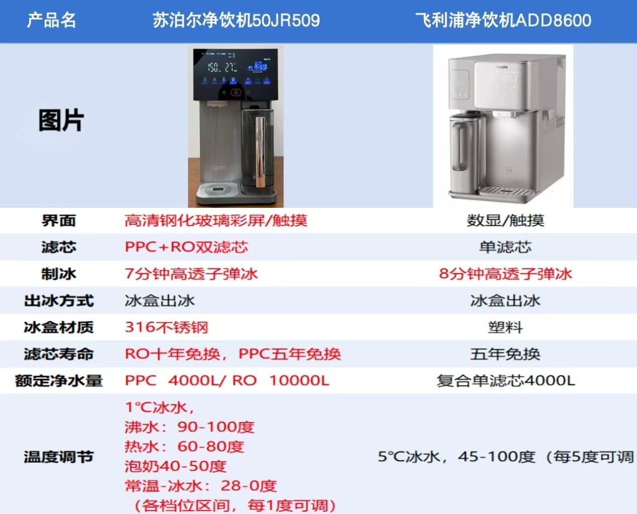 现在净饮机都这么卷了么?宝宝泡奶、老公调酒、老妈喝茶,苏泊尔净饮机JR509和飞利浦8600谁能一台搞定全家?实测对比!