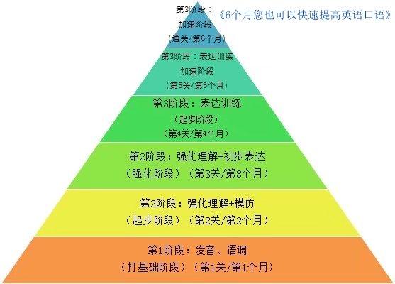 阶段式英语学习计划表 每天共计约1小时 知乎 阶段式英语学习计划表 每天共计约1小时 知乎