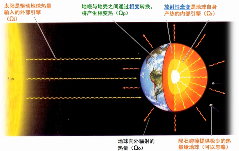 地球演化热平衡方程