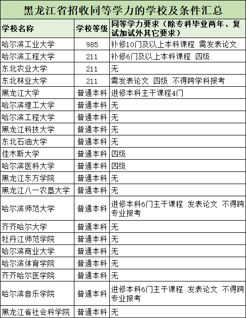 牡丹江师范学院,哈尔滨商业大学,哈尔滨体育学院,黑龙江东方学院