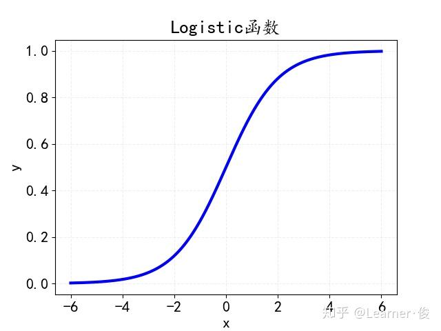 是神經網絡裡的激活函數之一),函數形式為:其對應的函數圖像表示如下