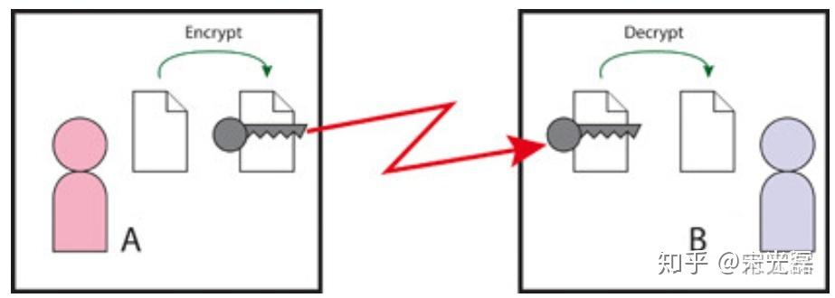 SSL/TLS工作原理 SSL/TLS工作原理