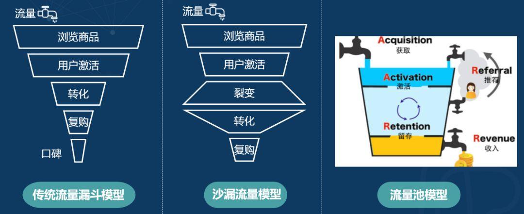 现阶段线上获客流量池模型脱胎于增长黑客aarrr,需要对流量进行大量的