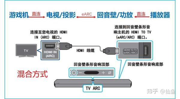 推荐播放器直连回音壁/功放,功放再通过hdmi连接电视.