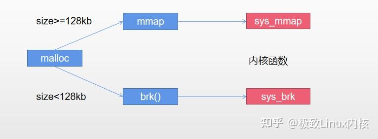 linux下堆的管理机制 - 知乎