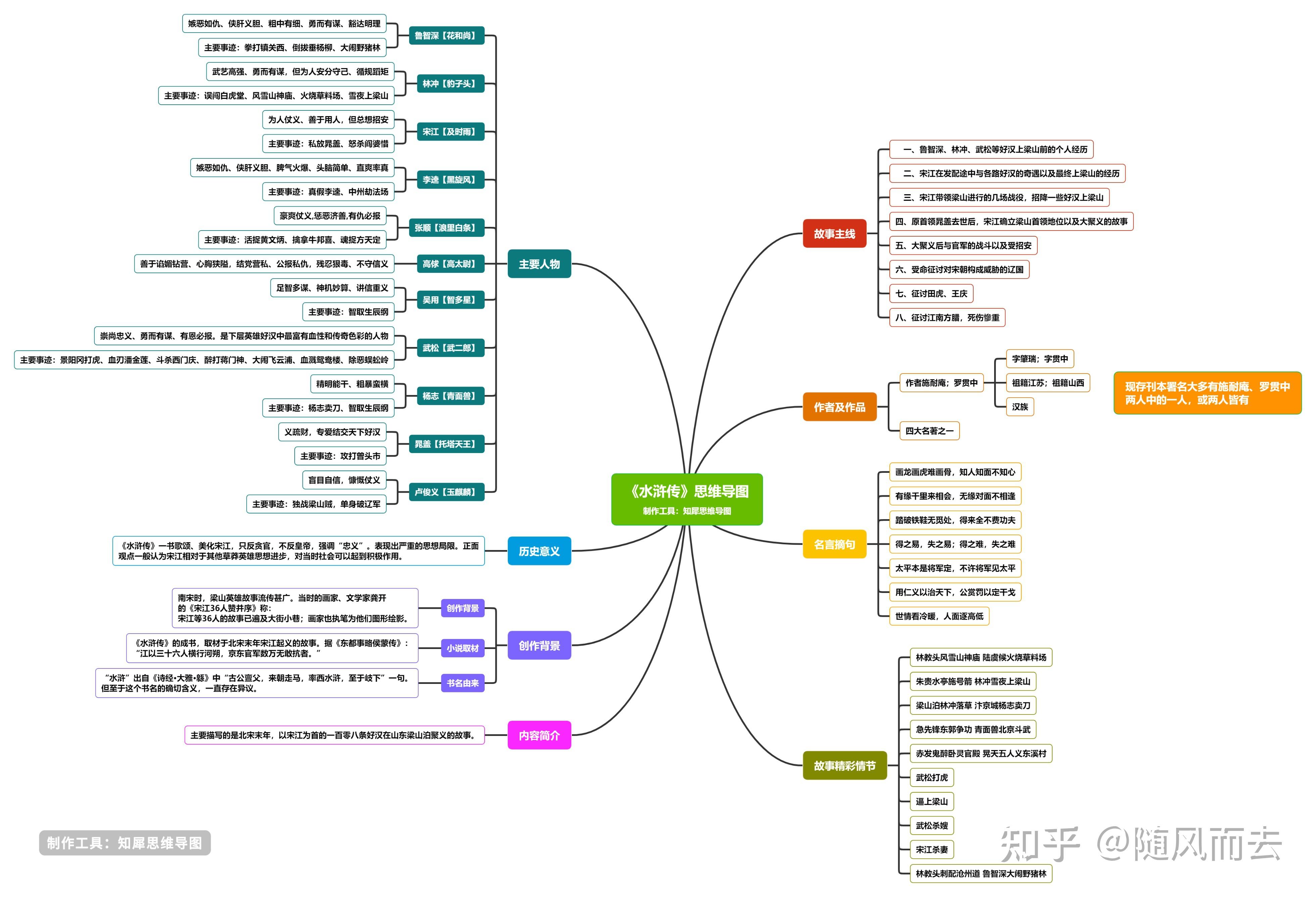 思维导图模板大全创意又漂亮