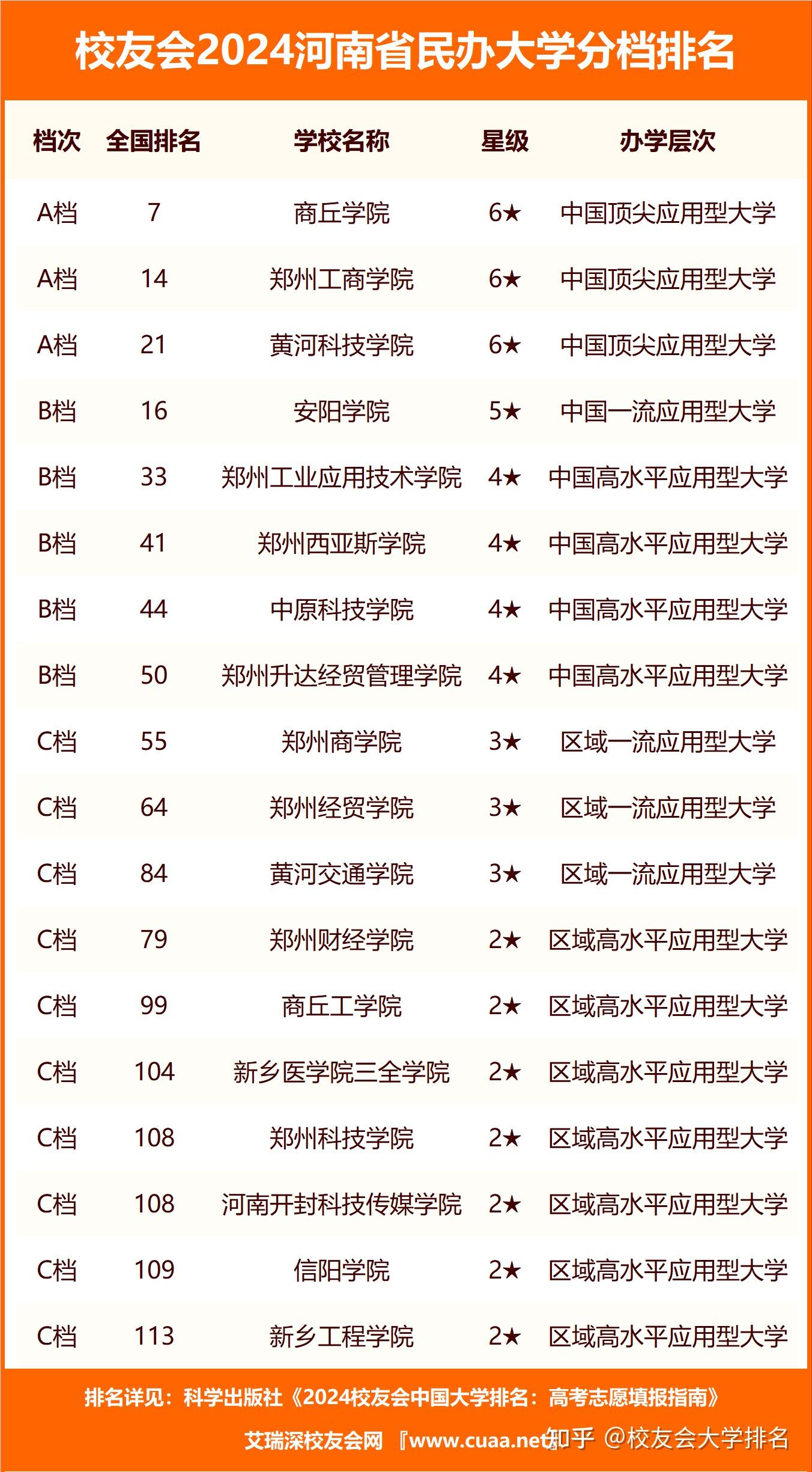 校友会2024河南省大学分档排名郑州大学商丘学院雄居最高档