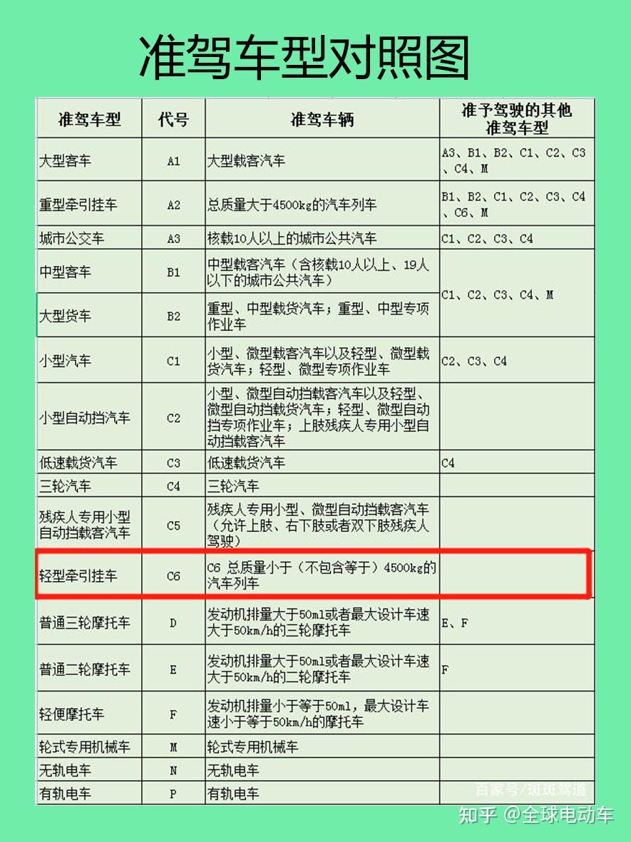 c6駕照將在4月1日正式實施c6能開什麼車增駕費多少一文說清