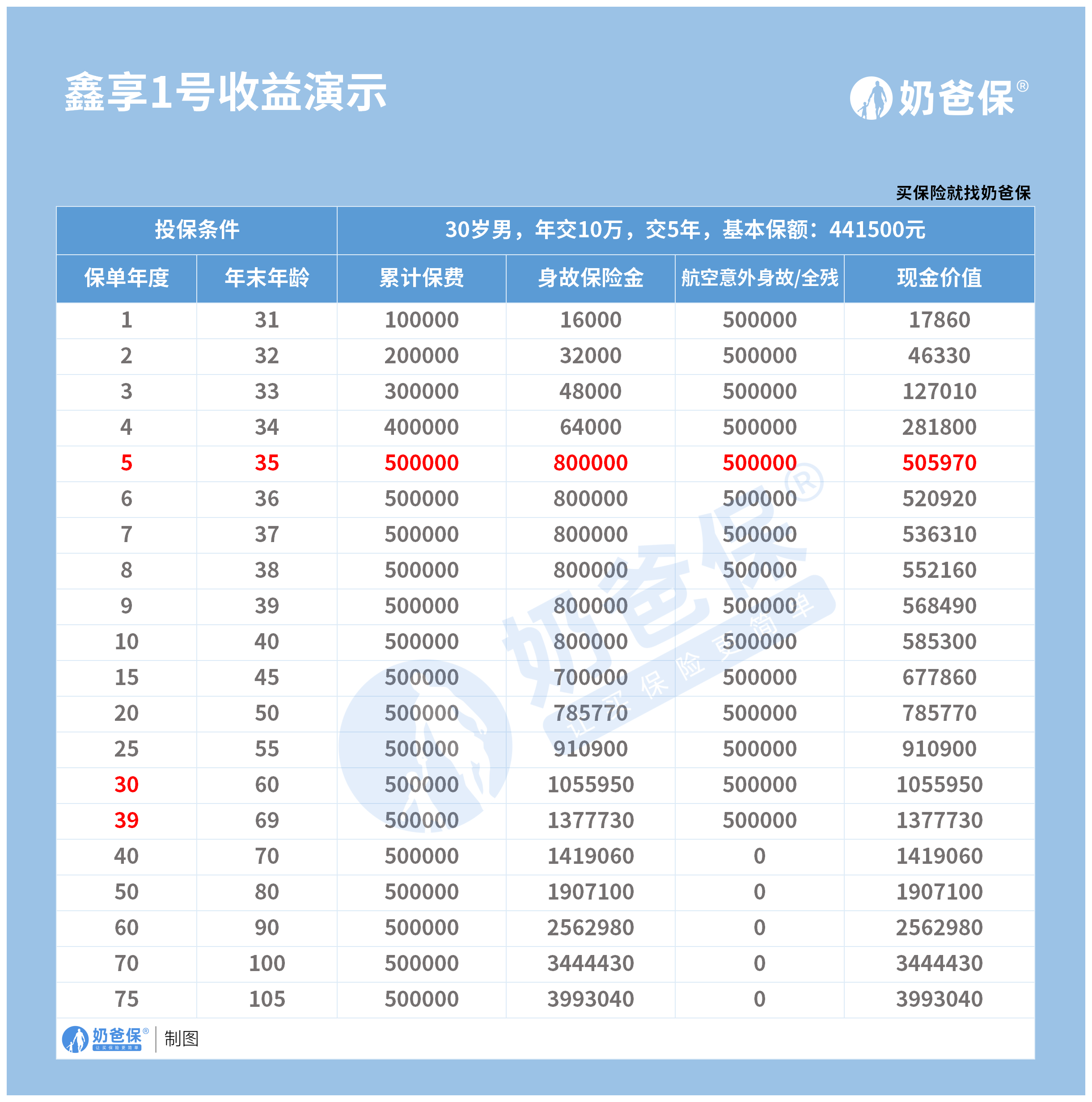 人寿保单现金价值表图图片