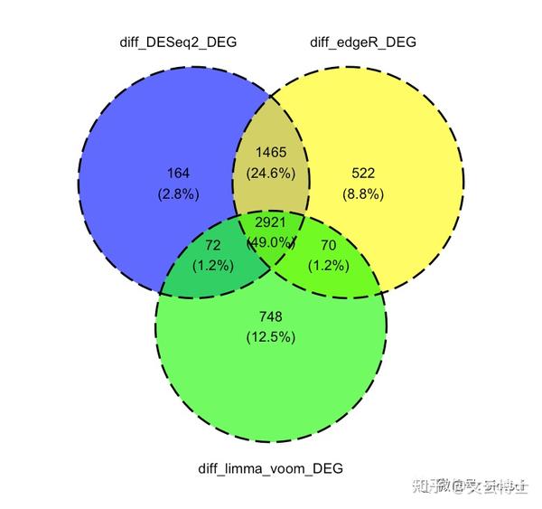 4个包绘制维恩图，获取交集基因，ggvenn, ggVennDiagram, VennDiagram，UpSetR包使用指南 - 知乎