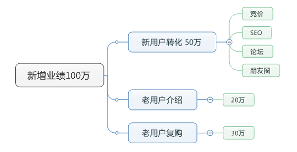 全网营销的整体思维是怎样的？(图2)