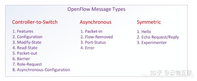 SDN — OpenFlow SDN 协议标准 - 知乎