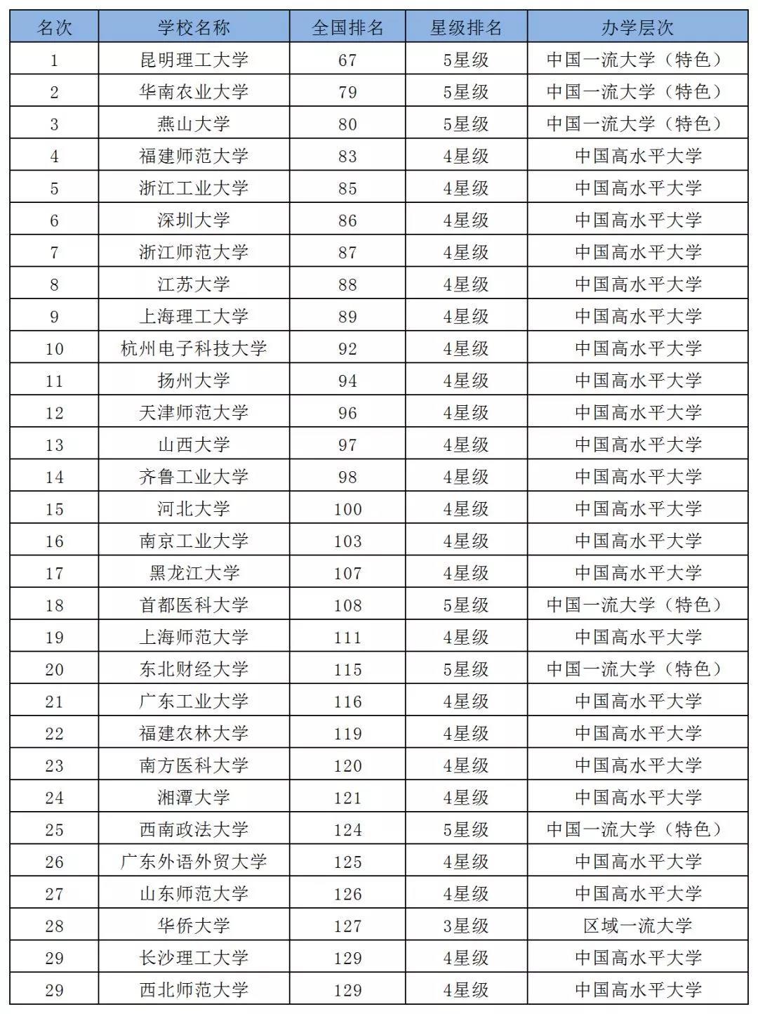 未出現在2019年雙一流大學排名前30名內,廣東工業大學,廣東外語外貿