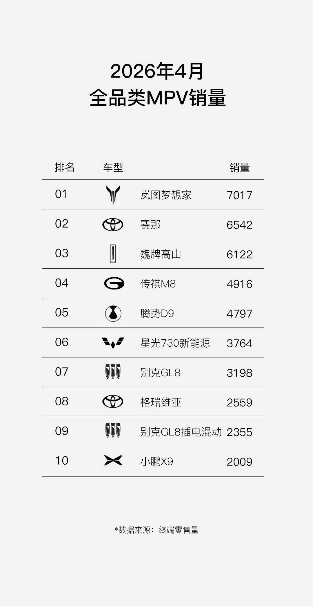岚图梦想家全品类MPV TOP1,4月销量7017台