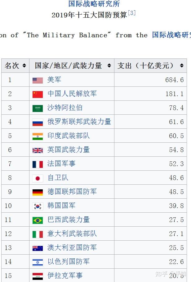 世界各国军费国防预算数据