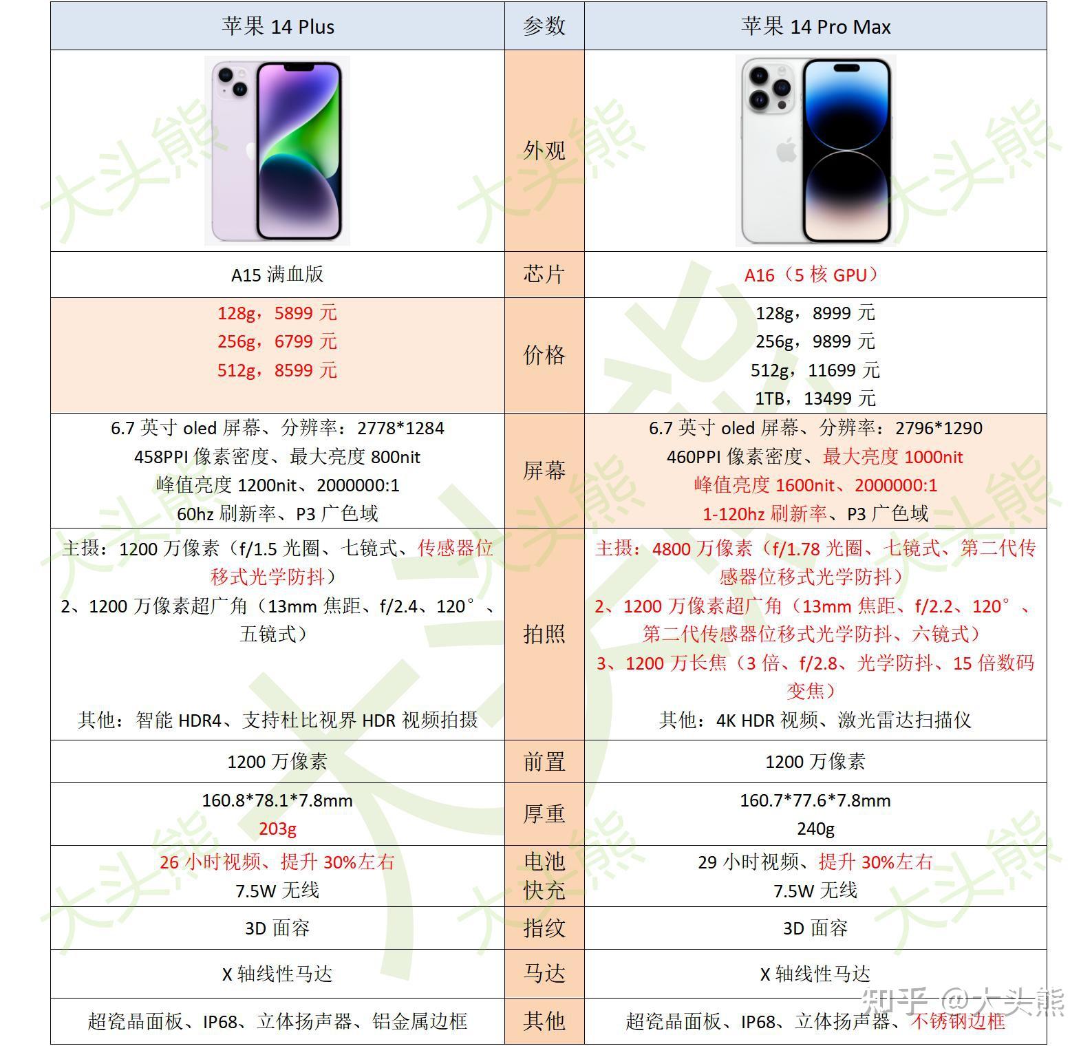 iPhone14plus和Promax怎么选？